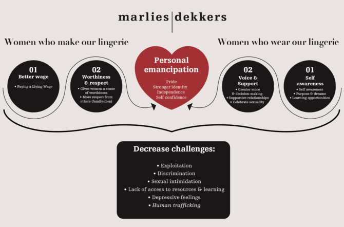 Marlies Dekkers – A female empowering brand