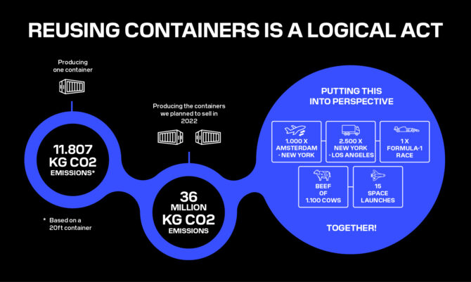 Eveon Infographic English - reusing containers is a logical act